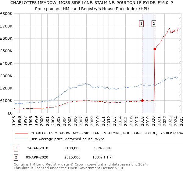 CHARLOTTES MEADOW, MOSS SIDE LANE, STALMINE, POULTON-LE-FYLDE, FY6 0LP: Price paid vs HM Land Registry's House Price Index