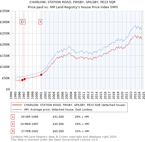 CHARLOW, STATION ROAD, FIRSBY, SPILSBY, PE23 5QR: Price paid vs HM Land Registry's House Price Index