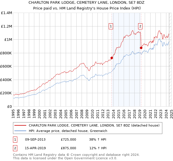 CHARLTON PARK LODGE, CEMETERY LANE, LONDON, SE7 8DZ: Price paid vs HM Land Registry's House Price Index