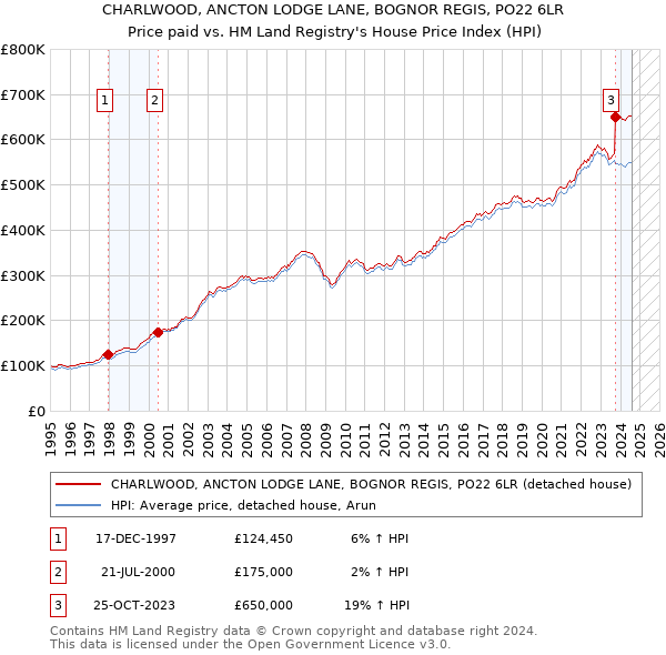 CHARLWOOD, ANCTON LODGE LANE, BOGNOR REGIS, PO22 6LR: Price paid vs HM Land Registry's House Price Index