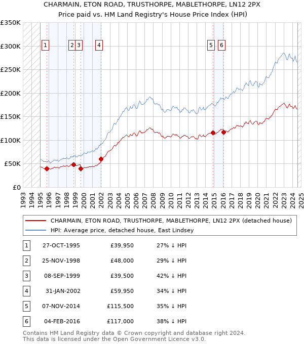 CHARMAIN, ETON ROAD, TRUSTHORPE, MABLETHORPE, LN12 2PX: Price paid vs HM Land Registry's House Price Index