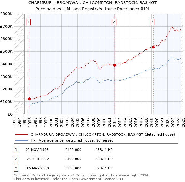 CHARMBURY, BROADWAY, CHILCOMPTON, RADSTOCK, BA3 4GT: Price paid vs HM Land Registry's House Price Index