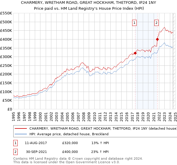 CHARMERY, WRETHAM ROAD, GREAT HOCKHAM, THETFORD, IP24 1NY: Price paid vs HM Land Registry's House Price Index