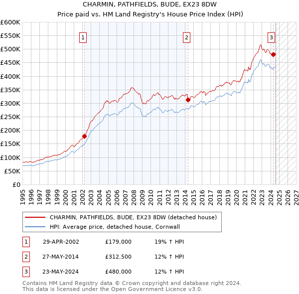 CHARMIN, PATHFIELDS, BUDE, EX23 8DW: Price paid vs HM Land Registry's House Price Index