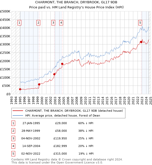 CHARMONT, THE BRANCH, DRYBROOK, GL17 9DB: Price paid vs HM Land Registry's House Price Index