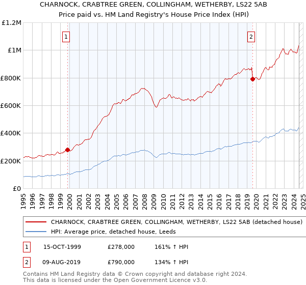 CHARNOCK, CRABTREE GREEN, COLLINGHAM, WETHERBY, LS22 5AB: Price paid vs HM Land Registry's House Price Index