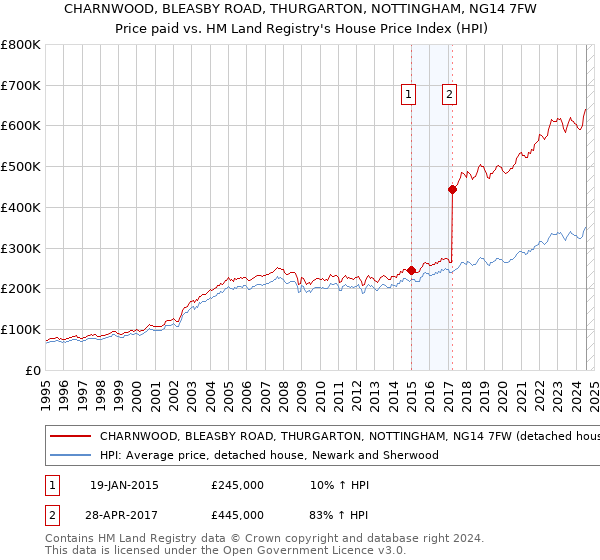 CHARNWOOD, BLEASBY ROAD, THURGARTON, NOTTINGHAM, NG14 7FW: Price paid vs HM Land Registry's House Price Index