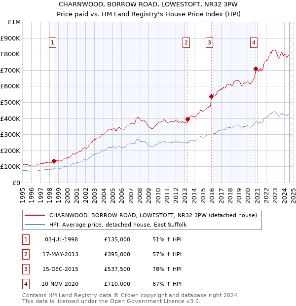 CHARNWOOD, BORROW ROAD, LOWESTOFT, NR32 3PW: Price paid vs HM Land Registry's House Price Index