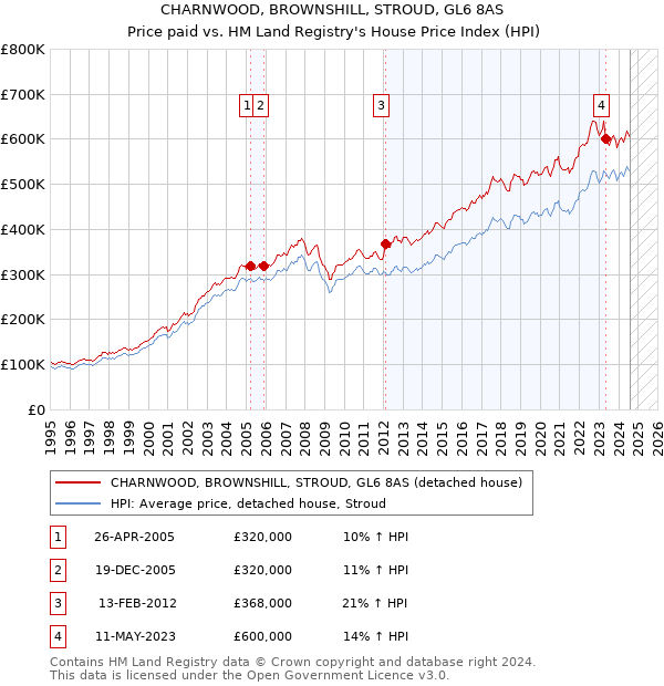 CHARNWOOD, BROWNSHILL, STROUD, GL6 8AS: Price paid vs HM Land Registry's House Price Index