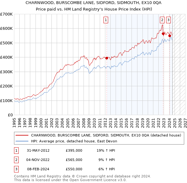 CHARNWOOD, BURSCOMBE LANE, SIDFORD, SIDMOUTH, EX10 0QA: Price paid vs HM Land Registry's House Price Index