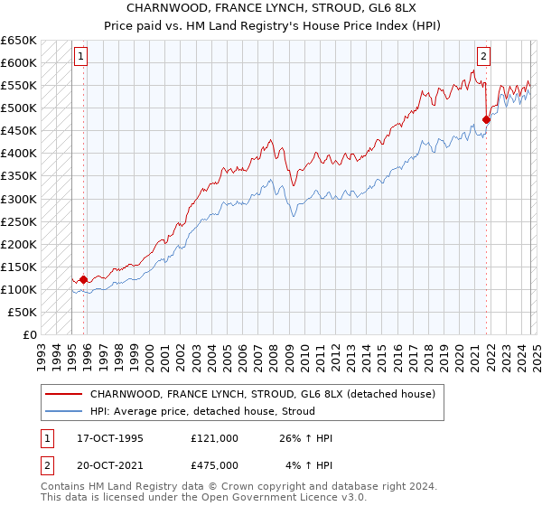 CHARNWOOD, FRANCE LYNCH, STROUD, GL6 8LX: Price paid vs HM Land Registry's House Price Index