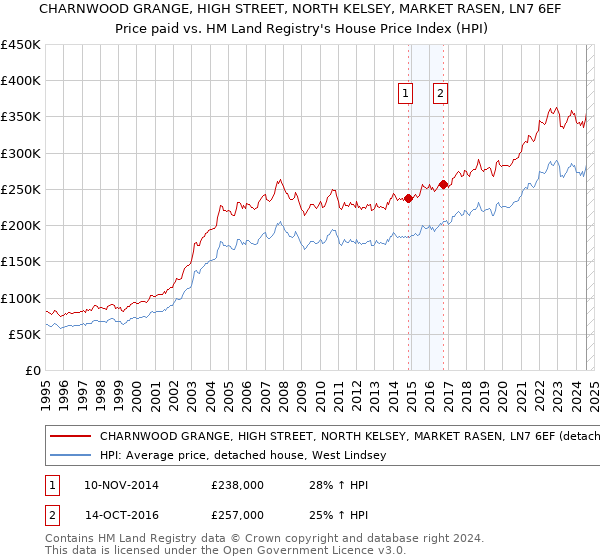 CHARNWOOD GRANGE, HIGH STREET, NORTH KELSEY, MARKET RASEN, LN7 6EF: Price paid vs HM Land Registry's House Price Index