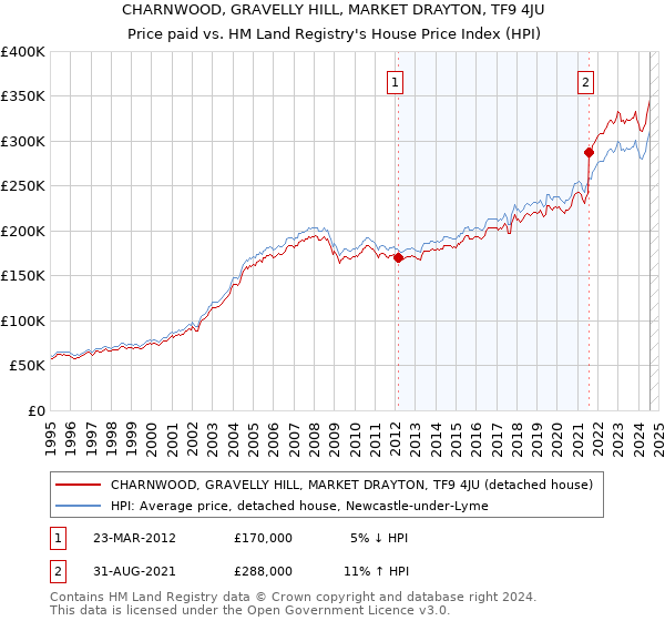 CHARNWOOD, GRAVELLY HILL, MARKET DRAYTON, TF9 4JU: Price paid vs HM Land Registry's House Price Index