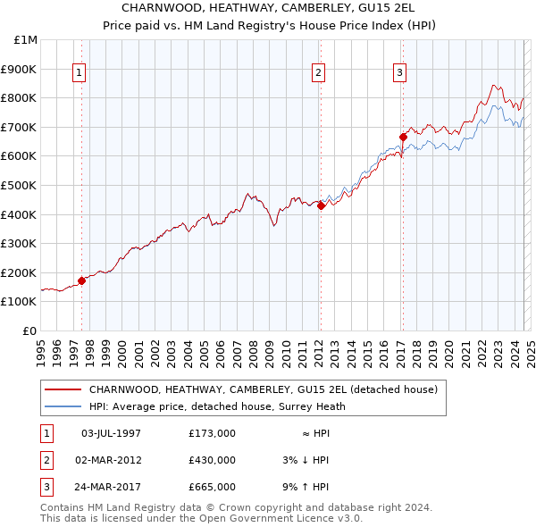 CHARNWOOD, HEATHWAY, CAMBERLEY, GU15 2EL: Price paid vs HM Land Registry's House Price Index