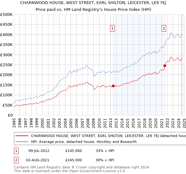 CHARNWOOD HOUSE, WEST STREET, EARL SHILTON, LEICESTER, LE9 7EJ: Price paid vs HM Land Registry's House Price Index