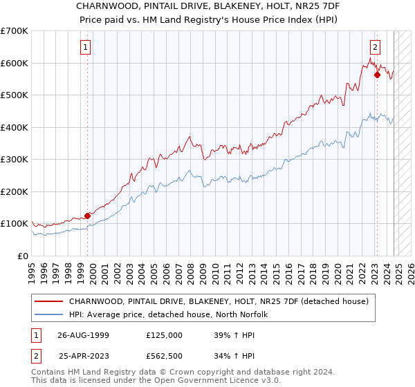 CHARNWOOD, PINTAIL DRIVE, BLAKENEY, HOLT, NR25 7DF: Price paid vs HM Land Registry's House Price Index