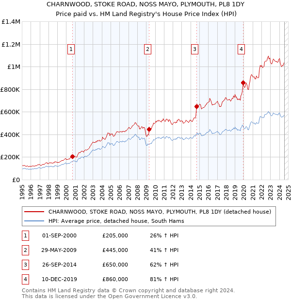 CHARNWOOD, STOKE ROAD, NOSS MAYO, PLYMOUTH, PL8 1DY: Price paid vs HM Land Registry's House Price Index