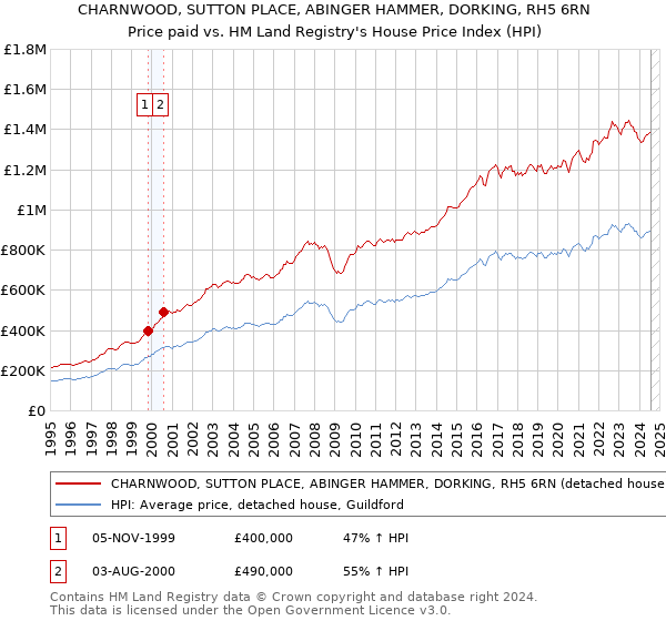 CHARNWOOD, SUTTON PLACE, ABINGER HAMMER, DORKING, RH5 6RN: Price paid vs HM Land Registry's House Price Index