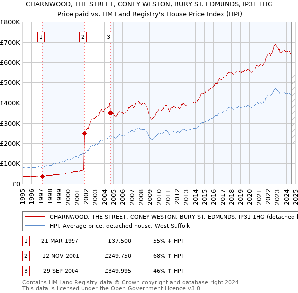 CHARNWOOD, THE STREET, CONEY WESTON, BURY ST. EDMUNDS, IP31 1HG: Price paid vs HM Land Registry's House Price Index