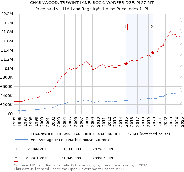 CHARNWOOD, TREWINT LANE, ROCK, WADEBRIDGE, PL27 6LT: Price paid vs HM Land Registry's House Price Index