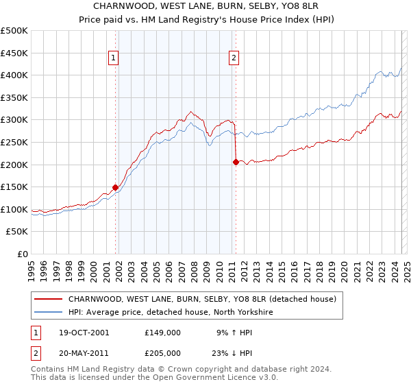 CHARNWOOD, WEST LANE, BURN, SELBY, YO8 8LR: Price paid vs HM Land Registry's House Price Index