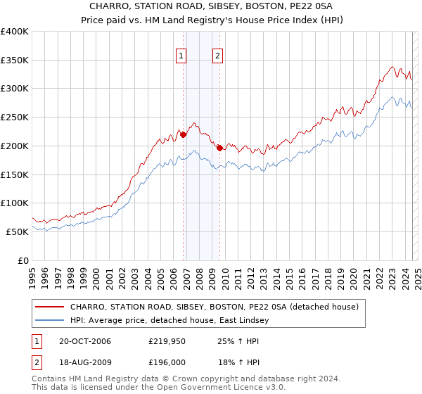 CHARRO, STATION ROAD, SIBSEY, BOSTON, PE22 0SA: Price paid vs HM Land Registry's House Price Index