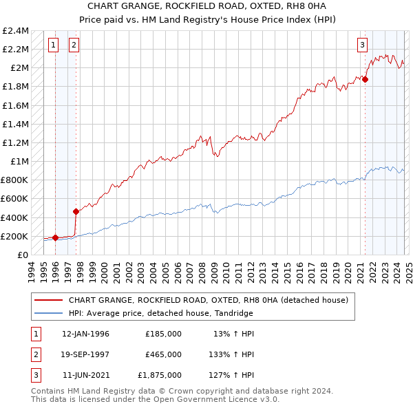 CHART GRANGE, ROCKFIELD ROAD, OXTED, RH8 0HA: Price paid vs HM Land Registry's House Price Index