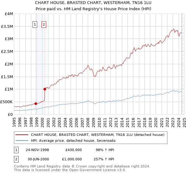 CHART HOUSE, BRASTED CHART, WESTERHAM, TN16 1LU: Price paid vs HM Land Registry's House Price Index