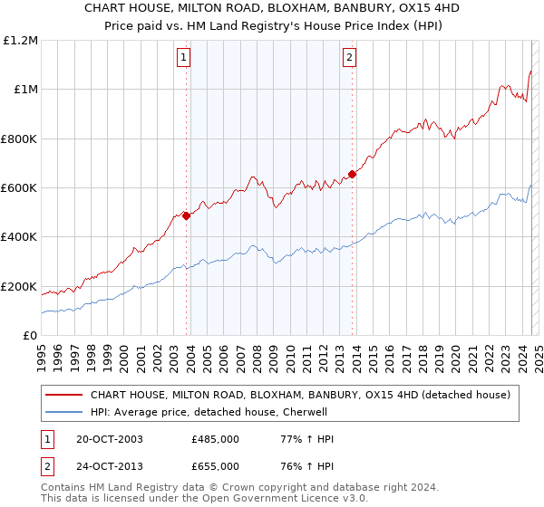 CHART HOUSE, MILTON ROAD, BLOXHAM, BANBURY, OX15 4HD: Price paid vs HM Land Registry's House Price Index