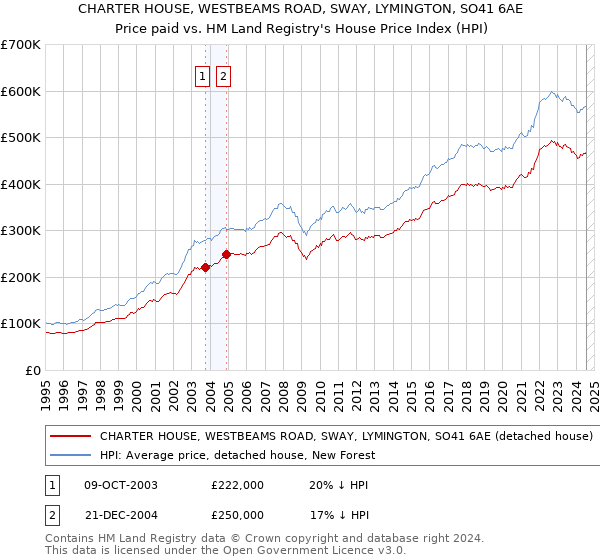 CHARTER HOUSE, WESTBEAMS ROAD, SWAY, LYMINGTON, SO41 6AE: Price paid vs HM Land Registry's House Price Index