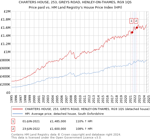 CHARTERS HOUSE, 253, GREYS ROAD, HENLEY-ON-THAMES, RG9 1QS: Price paid vs HM Land Registry's House Price Index