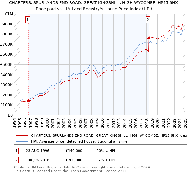 CHARTERS, SPURLANDS END ROAD, GREAT KINGSHILL, HIGH WYCOMBE, HP15 6HX: Price paid vs HM Land Registry's House Price Index