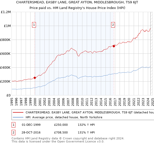 CHARTERSMEAD, EASBY LANE, GREAT AYTON, MIDDLESBROUGH, TS9 6JT: Price paid vs HM Land Registry's House Price Index