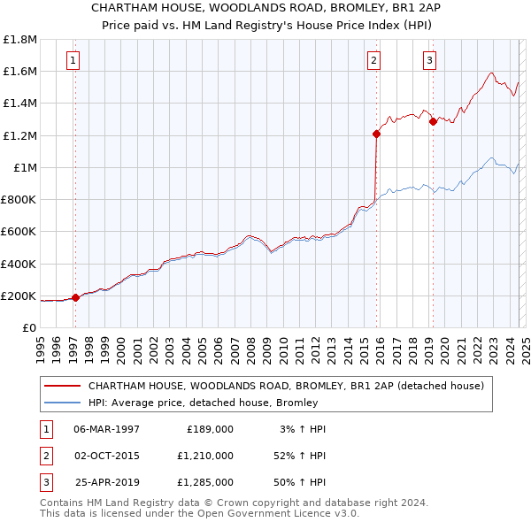 CHARTHAM HOUSE, WOODLANDS ROAD, BROMLEY, BR1 2AP: Price paid vs HM Land Registry's House Price Index