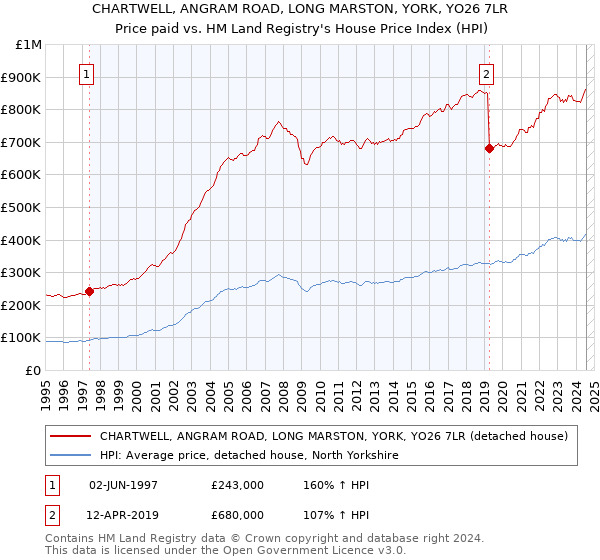 CHARTWELL, ANGRAM ROAD, LONG MARSTON, YORK, YO26 7LR: Price paid vs HM Land Registry's House Price Index