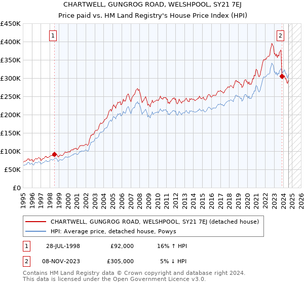 CHARTWELL, GUNGROG ROAD, WELSHPOOL, SY21 7EJ: Price paid vs HM Land Registry's House Price Index