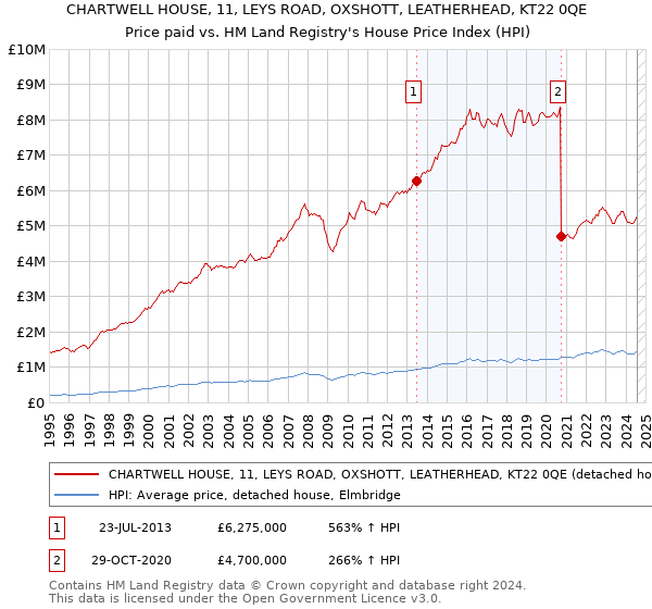 CHARTWELL HOUSE, 11, LEYS ROAD, OXSHOTT, LEATHERHEAD, KT22 0QE: Price paid vs HM Land Registry's House Price Index