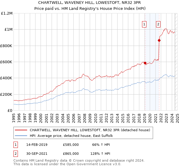 CHARTWELL, WAVENEY HILL, LOWESTOFT, NR32 3PR: Price paid vs HM Land Registry's House Price Index