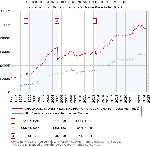 CHARWOOD, STONEY HILLS, BURNHAM-ON-CROUCH, CM0 8QA: Price paid vs HM Land Registry's House Price Index