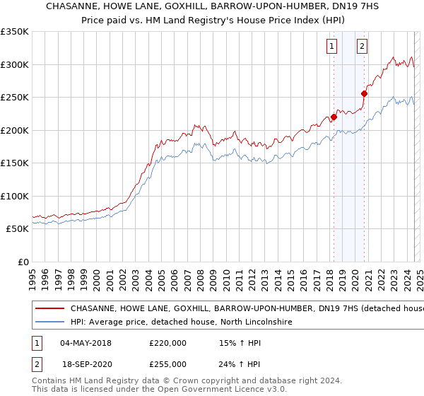 CHASANNE, HOWE LANE, GOXHILL, BARROW-UPON-HUMBER, DN19 7HS: Price paid vs HM Land Registry's House Price Index