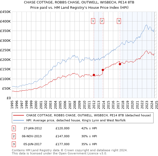 CHASE COTTAGE, ROBBS CHASE, OUTWELL, WISBECH, PE14 8TB: Price paid vs HM Land Registry's House Price Index