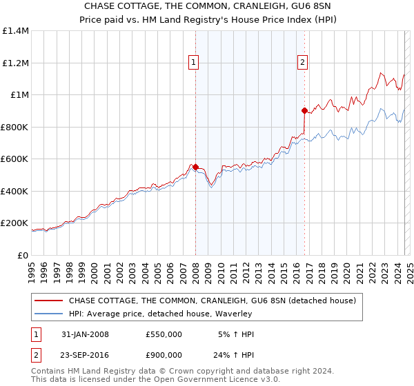 CHASE COTTAGE, THE COMMON, CRANLEIGH, GU6 8SN: Price paid vs HM Land Registry's House Price Index