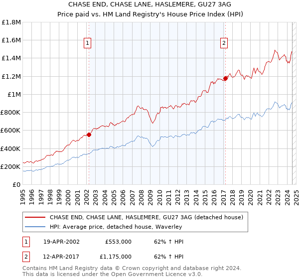 CHASE END, CHASE LANE, HASLEMERE, GU27 3AG: Price paid vs HM Land Registry's House Price Index