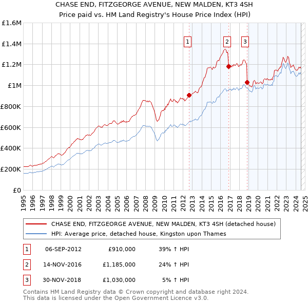 CHASE END, FITZGEORGE AVENUE, NEW MALDEN, KT3 4SH: Price paid vs HM Land Registry's House Price Index