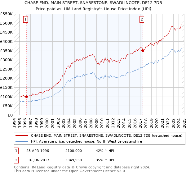 CHASE END, MAIN STREET, SNARESTONE, SWADLINCOTE, DE12 7DB: Price paid vs HM Land Registry's House Price Index