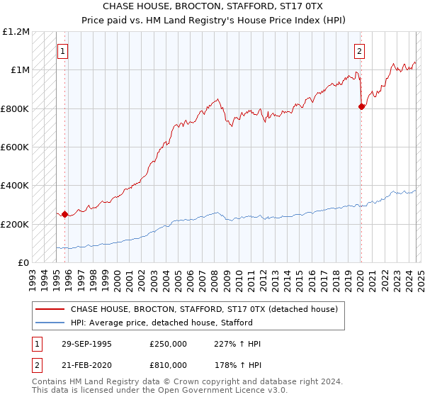 CHASE HOUSE, BROCTON, STAFFORD, ST17 0TX: Price paid vs HM Land Registry's House Price Index