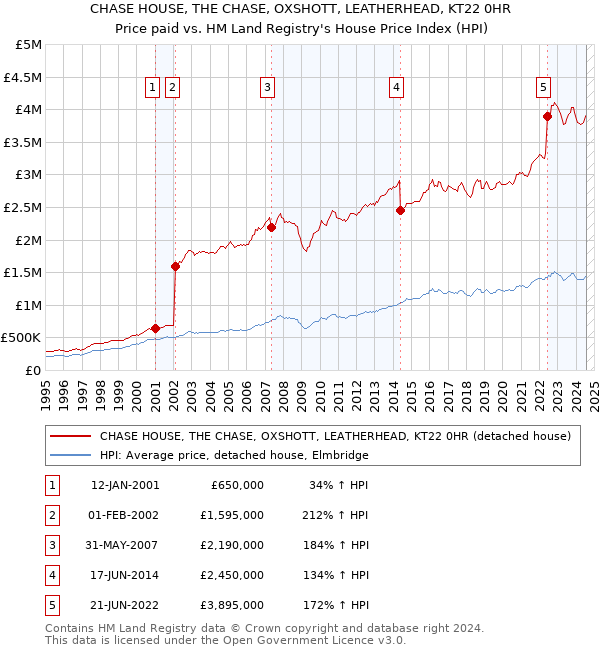 CHASE HOUSE, THE CHASE, OXSHOTT, LEATHERHEAD, KT22 0HR: Price paid vs HM Land Registry's House Price Index