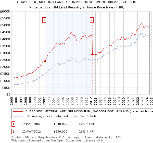 CHASE SIDE, MEETING LANE, GRUNDISBURGH, WOODBRIDGE, IP13 6UB: Price paid vs HM Land Registry's House Price Index