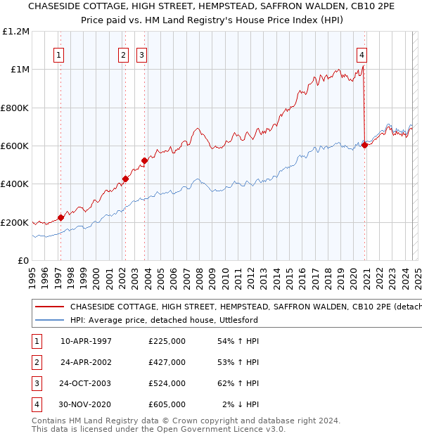 CHASESIDE COTTAGE, HIGH STREET, HEMPSTEAD, SAFFRON WALDEN, CB10 2PE: Price paid vs HM Land Registry's House Price Index