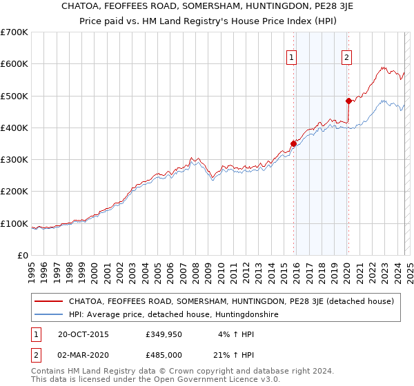 CHATOA, FEOFFEES ROAD, SOMERSHAM, HUNTINGDON, PE28 3JE: Price paid vs HM Land Registry's House Price Index